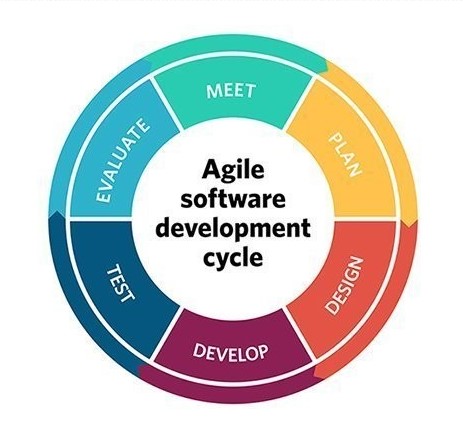 Agile Development